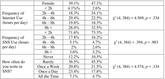 Table 6.  Main effect of Platform on Experiment 1B 