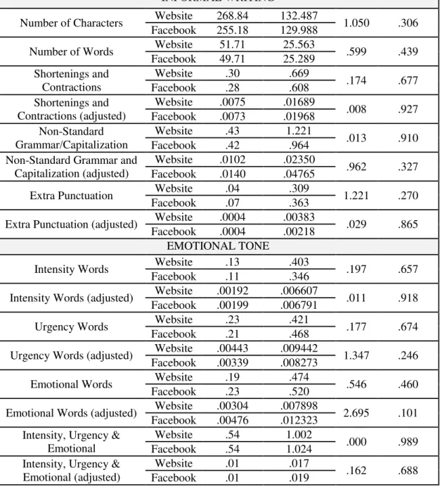 Table 7.  Main Effects on Message Clarity (Experiment 1B) 