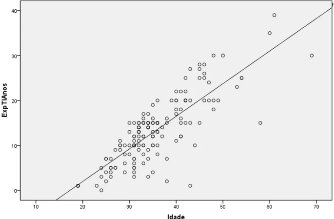 Figura 10 - Relação entre idade e experiência na área de TI 