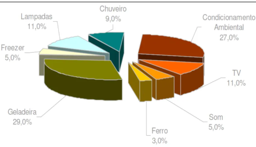 Tabela 1 - Consumo específico (KWh/ano) por uso final no setor residencial em 2004 