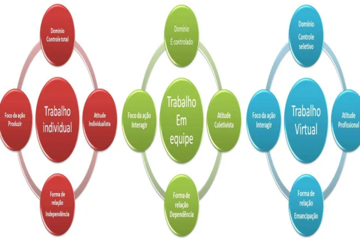 Figura 2 – Modelos de descrição de organização do trabalho e seus respectivos elementos