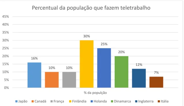 Figura 6 − Percentual da população que faz teletrabalho.  Fonte:  Goulart (2009). 