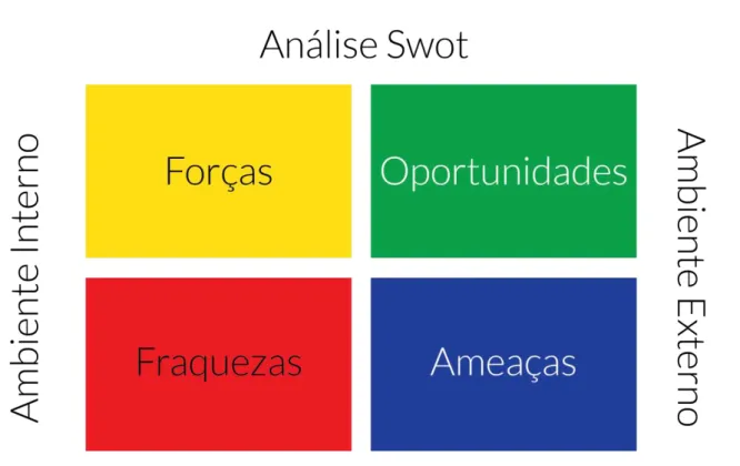 Figura 11  – Análise Swot 