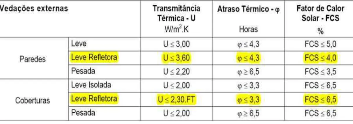 Tabela 1 – Transmitância Térmica 2 , Atraso Térmico 3  e Fator de Calor Solar 4  para vedações externas (Z - 8) 