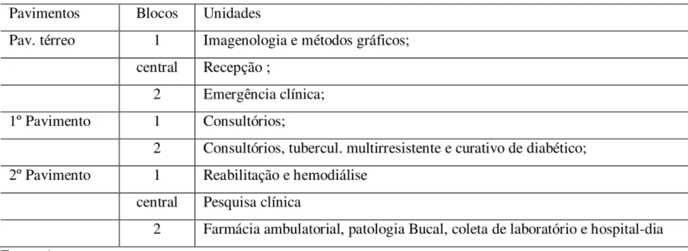 Tabela 5- Quadro com a disposição das unidades de serviços pelos pavimentos do edifício do Complexo  ambulatorial - Belém 