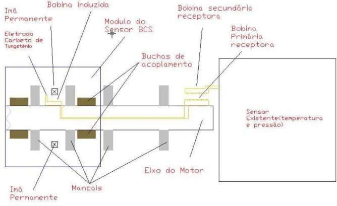 Figura 4.16 – Vista do módulo sensor de contaminação enfatizando os componentes do estator e rotor.