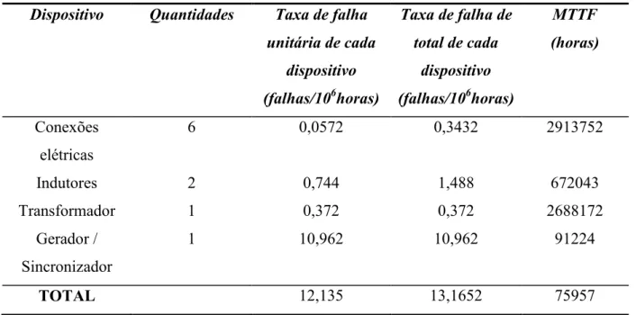 Tabela 4.2 – Taxas de falhas dos componentes utilizados no sensor projetado