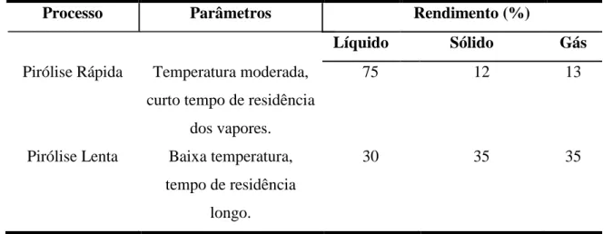 Tabela 2.1. Parâmetros e rendimento da pirólise rápida e pirólise lenta. 