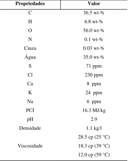 Tabela 2.3.  Composição química e propriedades do óleo de  pirólise da biomassa lenhosa