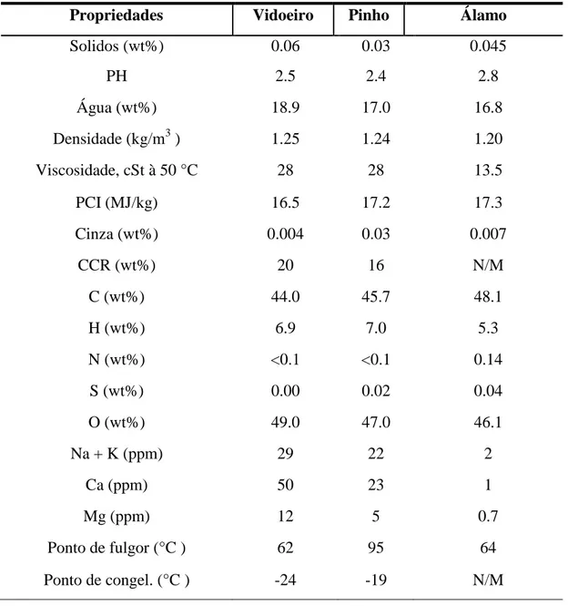 Tabela 2.4. Propriedades de bio-óleo a partir dos Insumos: pinheiro, vidoeiro, Álamo. 