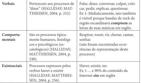 Tabela 1 – Modelo de análise dos modos de representação de processos Na próxima seção, seguimos com a análise dos dados  seleciona-dos para identificar, descrever e explicar os moseleciona-dos de representar a  língua inglesa no discurso construído no ambi