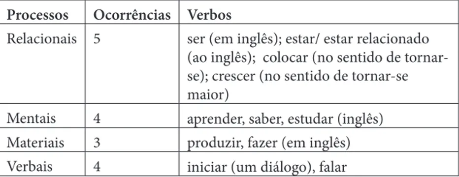 Tabela 4 – Representação dos processos em que a língua inglesa é instanciada  como objeto.