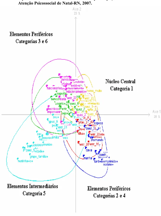 Figura 3 – Análise Fatorial de Correspondências das Classes num plano Gráfico: campo  representacional dos familiares sobre a participação nos CAPS