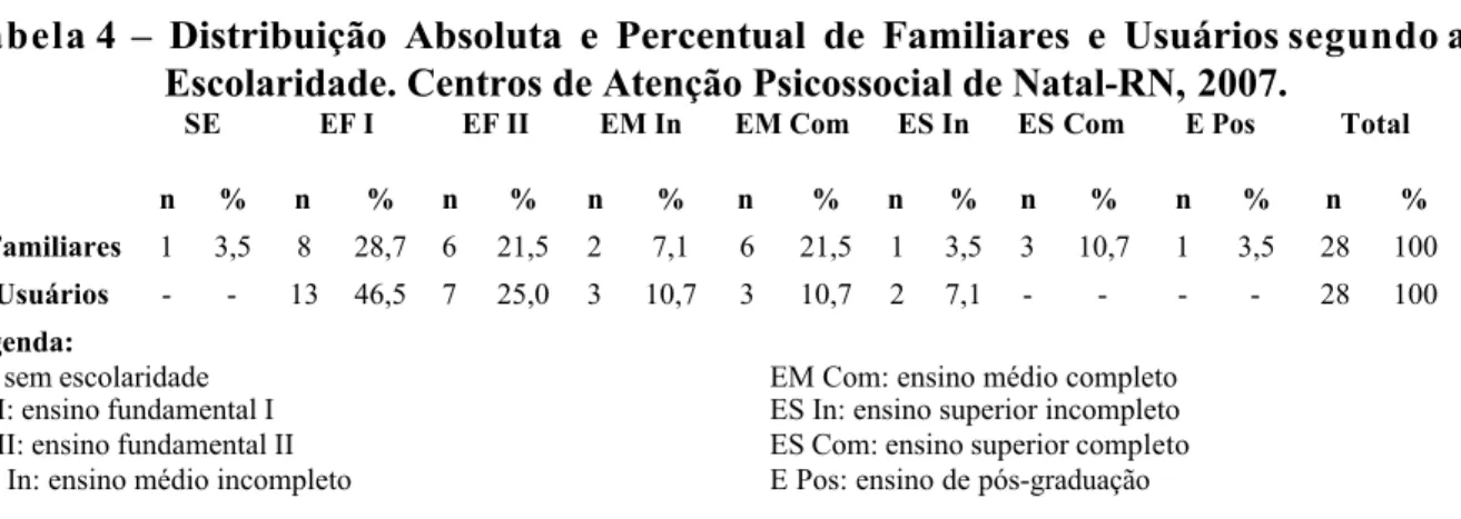 Tabela 4  – Distribuição Absoluta e Percentual de Familiares e Usuários segundo a  Escolaridade
