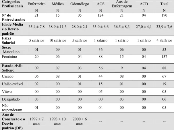 Tabela 1 – Distribuição das variáveis sócios demográficas e o ano de conclusão de  graduação de acordo com  os profissionais da ESF, Ceará-Mirim, RN, 2007