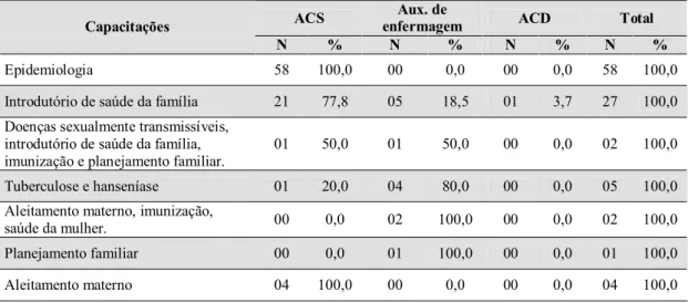 Tabela 2 - Distribuição da variável capacitação na área de saúde pública de acordo com  os profissionais de nível médio da ESF, Ceará - Mirim, RN, 2007