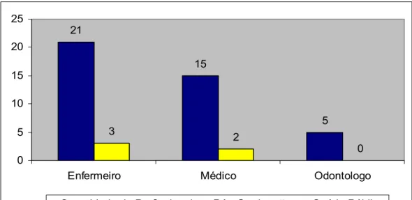 Gráfico 2 – Distribuição da variável realização de cursos de pós-graduação na área de  saúde pública, de acordo com os profissionais de nível superior da ESF, Ceará - Mirim,  RN, 2007