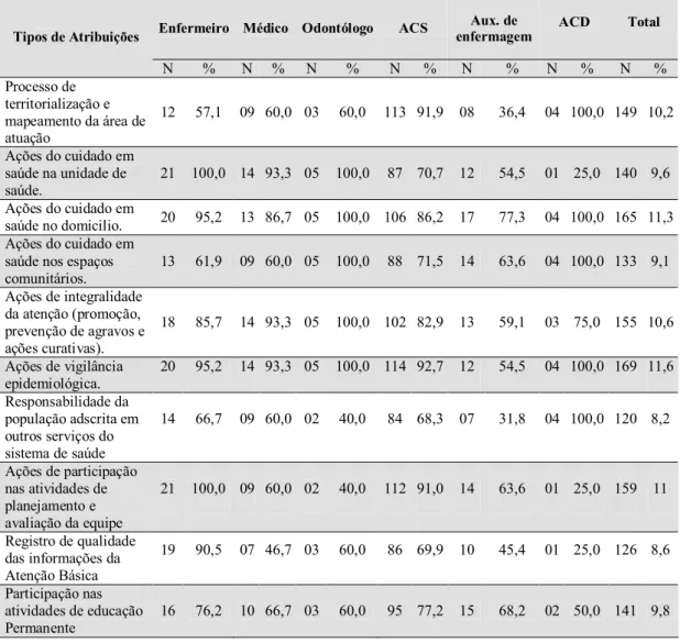 Tabela  4 – Distribuição da variável atribuições por categoria, de acordo com os   profissionais da ESF, Ceará - Mirim, RN, 2007.