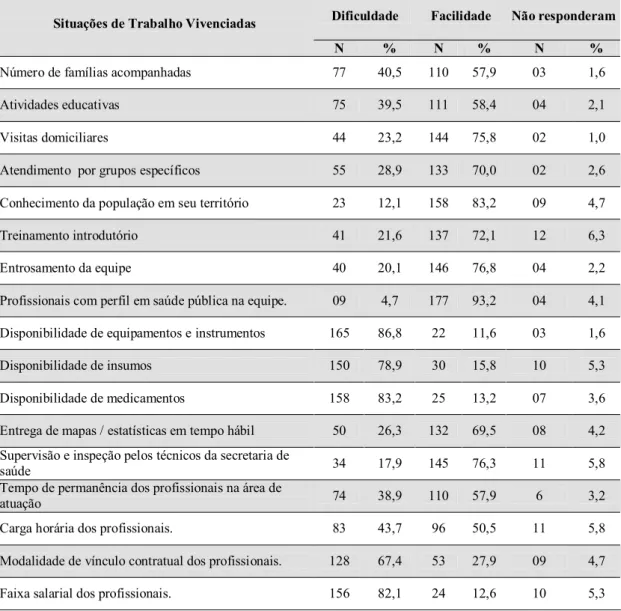 Tabela 5 - Distribuição das situações de facilidades e dificuldades vivenciadas no  trabalho pelos profissionais da ESF, segundo a sua opinião, Ceará - Mirim, RN, 2007