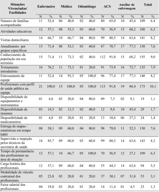 Tabela 6 - Distribuição das situações vivenciadas/facilidades no trabalho por  profissionais da ESF, segundo a categoria profissional, Ceará-Mirim, RN, 2007
