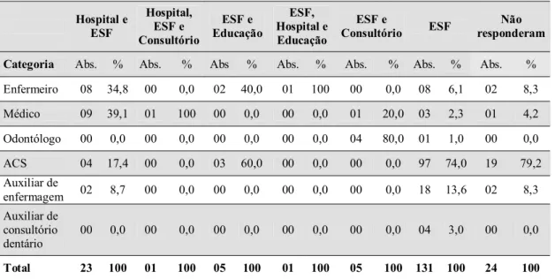 Tabela 8 - Distribuição das variáveis emprego e local de trabalho, de acordo com  categoria profissional da ESF, Ceará - Mirim, RN, 2007.