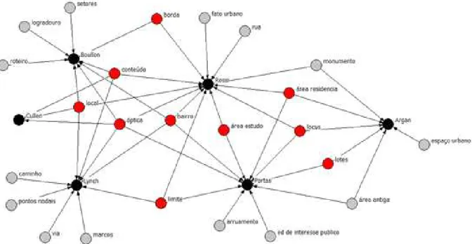 Figura 1 - Sociograma da rede de dois modos: conexões entre os autores e suas categorias de  análise da paisagem.