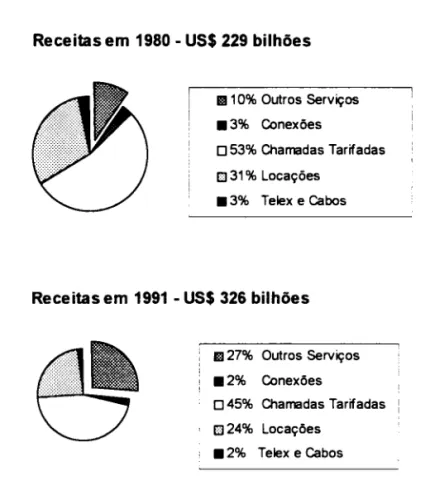 Figura 2 - Contribuição dos serviços (1980-1991) 