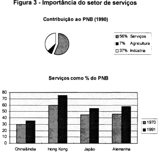 Figura 3 - Importância do setor de serviços  Contribuição ao PNB (1990)  Serviços como % do PNB  !  m  56%  Serviços  &#34; I