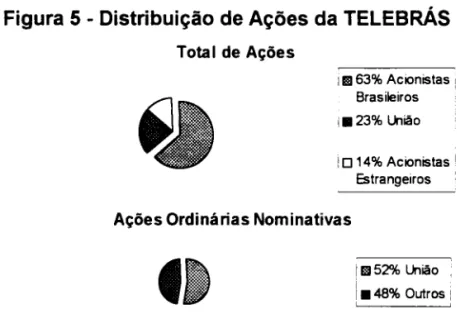 Figura 5 - Distribuição de Ações da TELEBRÁS  Total  de Ações  11163% Acionistas!  Brasileiros  i.23%  União  i  O 14% Acionistas  I  Estrangeiros 