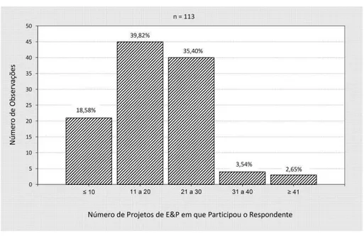 Figura 6.6. Experiência dos respondentes na execução de projetos de E&amp;P 