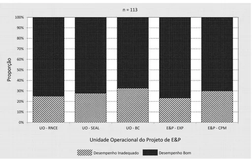 Figura 6.9. Relação entre o desempenho ambiental do projeto de E&amp;P e sua  Unidade executora 