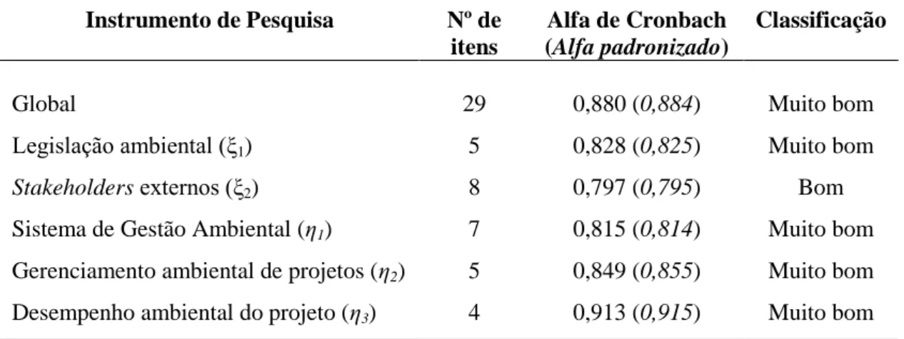 Tabela 6.1. Consistência interna do instrumento de pesquisa  Instrumento de Pesquisa  Nº de  itens  Alfa de Cronbach  (Alfa padronizado)  Classificação 