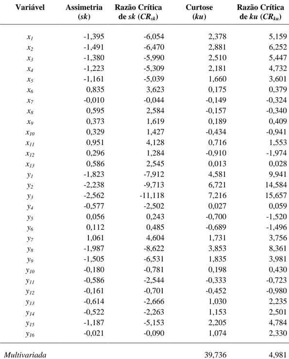 Tabela 6.2. Assimetria, curtose e razão crítica das variáveis manifestas do modelo 