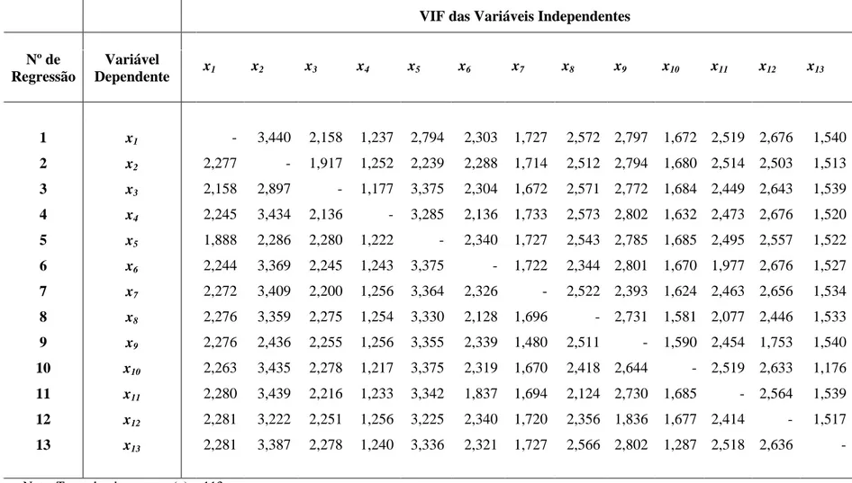 Tabela 6.3. Avaliação da multicolinearidade das variáveis manifestas exógenas do modelo da pesquisa 
