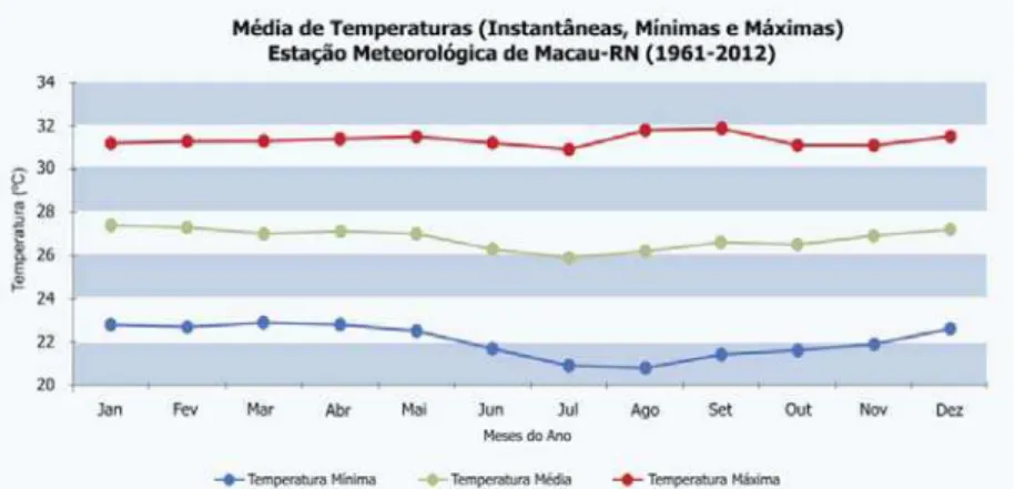 Figura  6 –  Média  de temperaturas  mensais  relativas às temperaturas instantâneas, mínimas e máximas  obtidas  pela Estação Meteorológica de Macau-RN