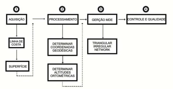 Figura 3 – Etapas da metodologia de aquisição de dados para a modelagem digital de elevação: (1) Aquisição,  (2) processamento, (3) Geração do MDE e (4) Controle de qualidade do MDE 