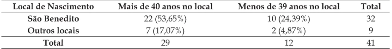 Tabela 1  - Dados sobre local de nascimento e o tempo de moradia no local. Comunidade São  Benedito, Poconé, 2014