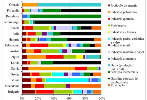 Figura  2.4.  Atividades  industriais  e  comerciais,  responsáveis  pela  contaminação  do  solo  de  países  europeus no ano de 2007