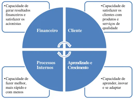 Figura 3.2. Quatro perspectivas do BSC. Fonte: Adaptado de Kaplan &amp; Norton (1992, p