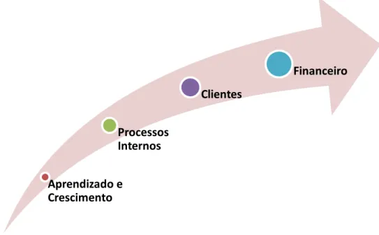 Figura 3.7. Relações de causa e efeito entre as quatro perpectivas do BSC. Aprendizado e Crescimento Processos Internos Clientes  Financeiro 