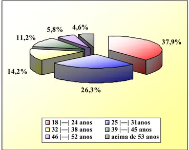 GRÁFICO 2 - Distribuição das vítimas de acidentes de trânsito segundo a idade.   HMWG – NATAL/RN, 2007
