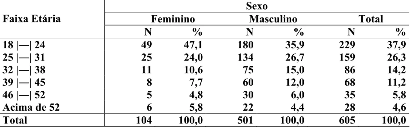 TABELA 1 - Distribuição das vítimas de acidentes de trânsito segundo a idade e sexo.  HMWG – NATAL/RN, 2007.