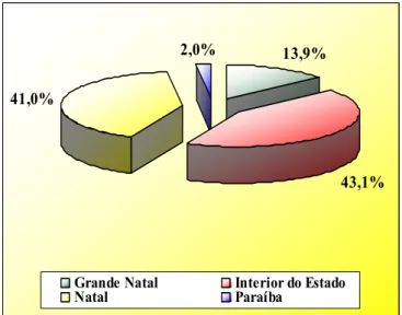 GRÁFICO 3  - Distribuição  das  vítimas  de  acidentes  de  trânsito  segundo  a  procedência