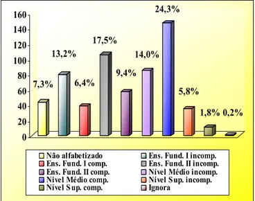 GRÁFICO 4 - Distribuição  das  vítimas  de  acidentes  de  trânsito  segundo  a  escolaridade