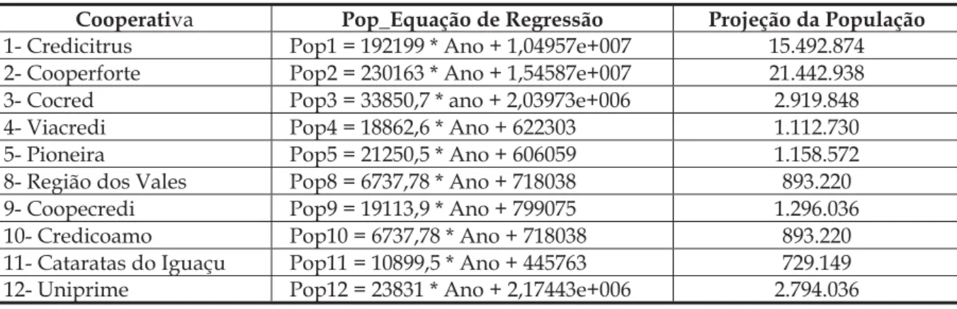 Tabela 1 – Eq  uação de regressão da população para 15 períodos posteriores