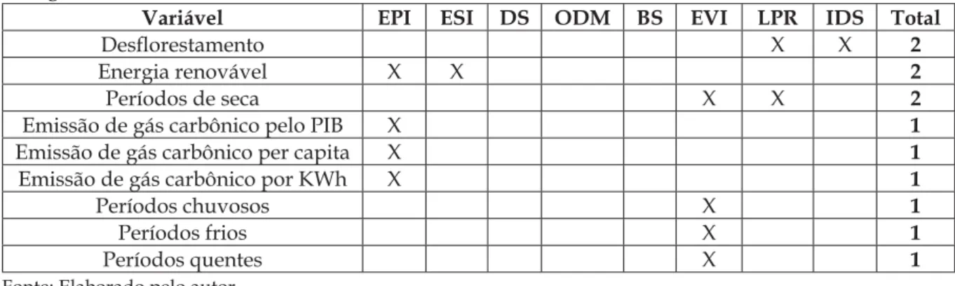 Tabela 6 - Frequência de citação das variáveis da dimensão analítica mudanças climáticas e  energia.