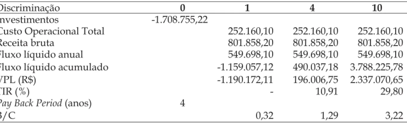 Tabela 4  – Fluxo de caixa, valor presente líquido, TIR, relação B/C e Pay Back Period,  para a produção de bovinos de corte (Auriﬂ ama, SP, 2014)