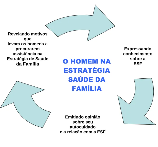 Figura 4 – Representação da categoria central  Expressando  conhecimento  sobre a  ESF Emitindo opinião sobre seu autocuidado  e a relação com a ESF Revelando motivos que levam os homens a procurarem assistência na Estratégia de Saúdeda Família 
