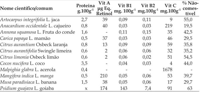 Tabela 4 –  Estimativa da concentração de vitaminas e proteínas em algumas frutíferas  das chacras de Morraria, Cáceres, Dados de IBGE (1981)