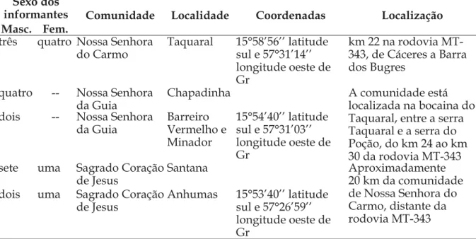Tabela 1  – Características dos entrevistados em Morraria, Cáceres, Mato Grosso, 2007